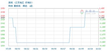 废纸价格, 2019年10月22日废纸价格,江苏地区废纸2019年10月22日最新价格